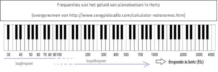 Frequenties van het geluid van pianotoetsen in Herz.